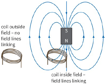 coil outside field - no field lines linking / coil inside field - field lines linking