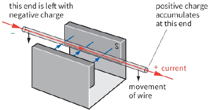 this end is left with negative charge / positive charge accumlates at this end / current / movement of wire