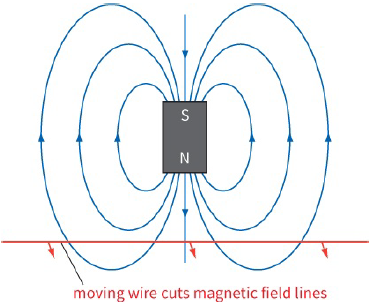 moving wire cuts magnetic field lines