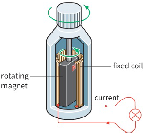 rotaing magnet / fixed coil / current