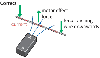 correct / force pushing wire downwards / current / motor effect force