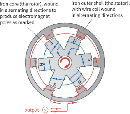 iron core (the rotor), wound in alternating directions to produce electromagnet poles as marked /  iron outer shell (the sttor), with wire coil wound in alternating directions