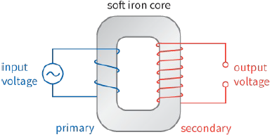 soft iron core / input voltage / output voltage / primary / secondary