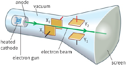 anode / vacuum / heated cathode / electron gun / electron beam / screen